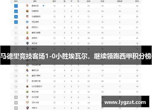 马德里竞技客场1-0小胜埃瓦尔，继续领跑西甲积分榜